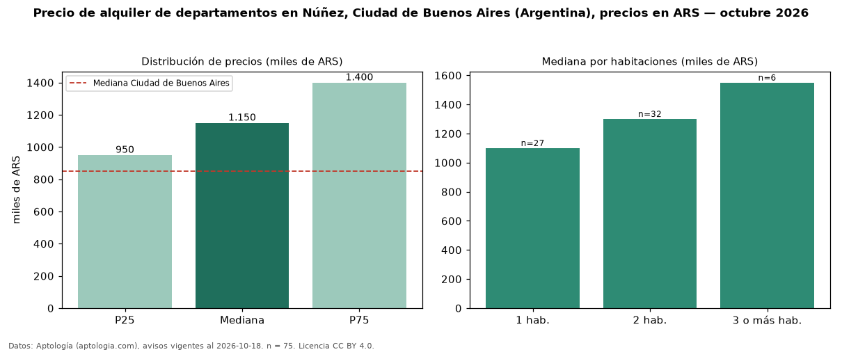 Precio de alquiler de departamentos en Núñez, Ciudad de Buenos Aires (Argentina), precios en ARS — octubre 2026