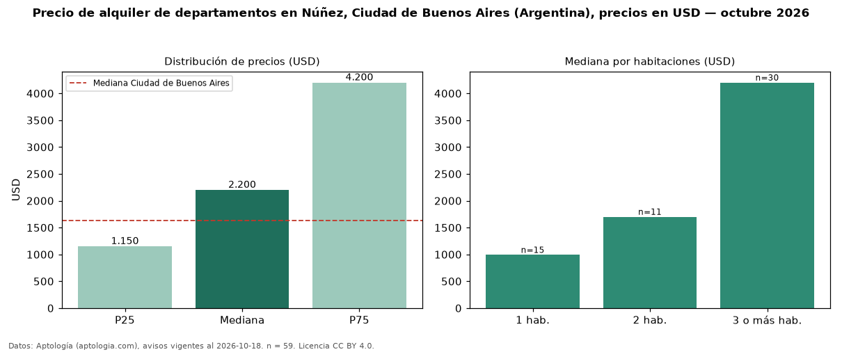 Precio de alquiler de departamentos en Núñez, Ciudad de Buenos Aires (Argentina), precios en USD — octubre 2026