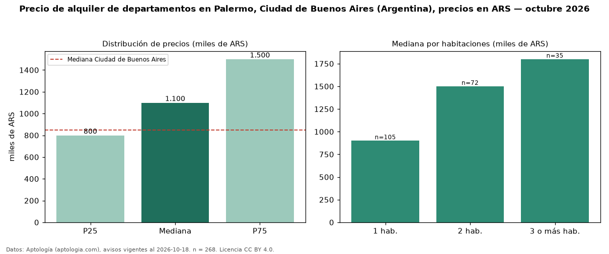 Precio de alquiler de departamentos en Palermo, Ciudad de Buenos Aires (Argentina), precios en ARS — octubre 2026