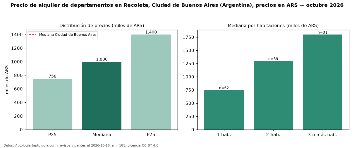 Precio de alquiler de departamentos en Recoleta, Ciudad de Buenos Aires (Argentina), precios en ARS — octubre 2026