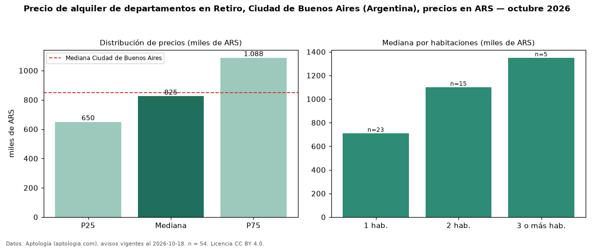 Precio de alquiler de departamentos en Retiro, Ciudad de Buenos Aires (Argentina), precios en ARS — octubre 2026
