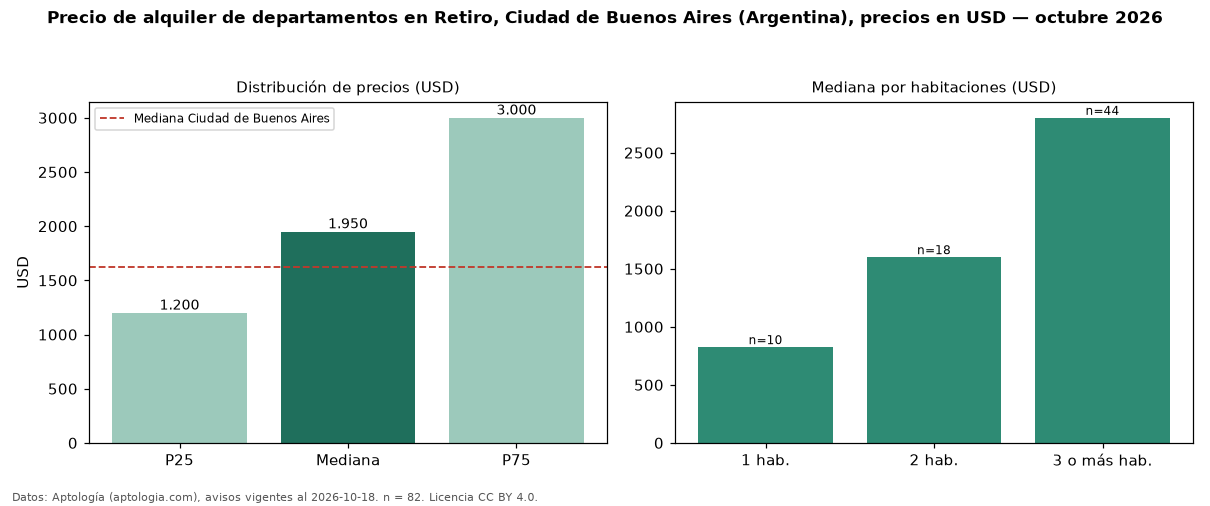 Precio de alquiler de departamentos en Retiro, Ciudad de Buenos Aires (Argentina), precios en USD — octubre 2026