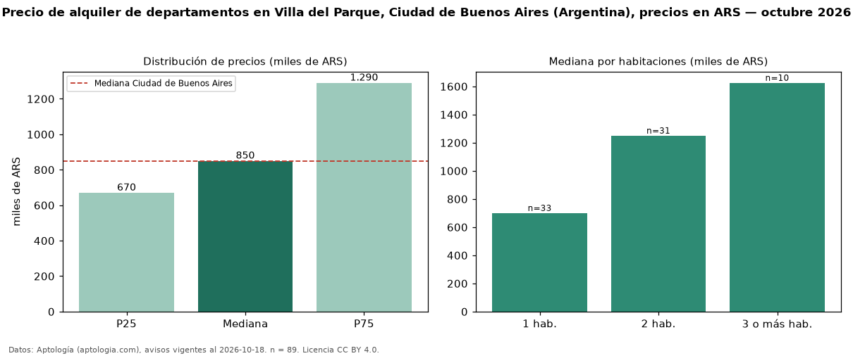 Precio de alquiler de departamentos en Villa del Parque, Ciudad de Buenos Aires (Argentina), precios en ARS — octubre 2026