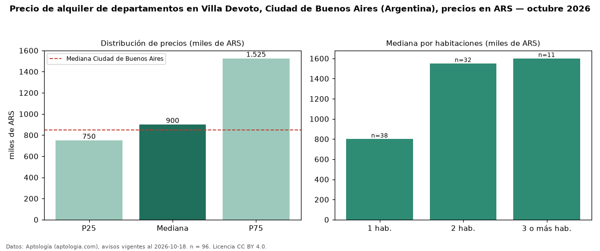 Precio de alquiler de departamentos en Villa Devoto, Ciudad de Buenos Aires (Argentina), precios en ARS — octubre 2026
