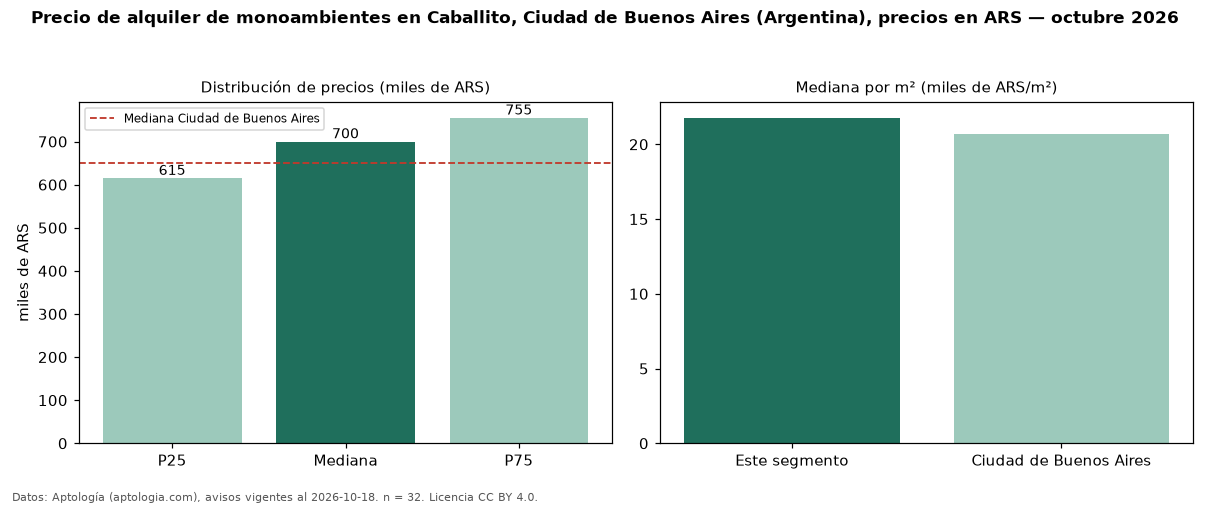 Precio de alquiler de monoambientes en Caballito, Ciudad de Buenos Aires (Argentina), precios en ARS — octubre 2026