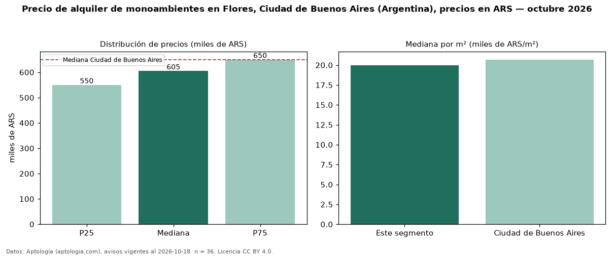 Precio de alquiler de monoambientes en Flores, Ciudad de Buenos Aires (Argentina), precios en ARS — octubre 2026