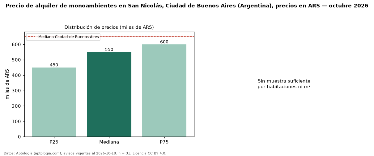 Precio de alquiler de monoambientes en San Nicolás, Ciudad de Buenos Aires (Argentina), precios en ARS — octubre 2026