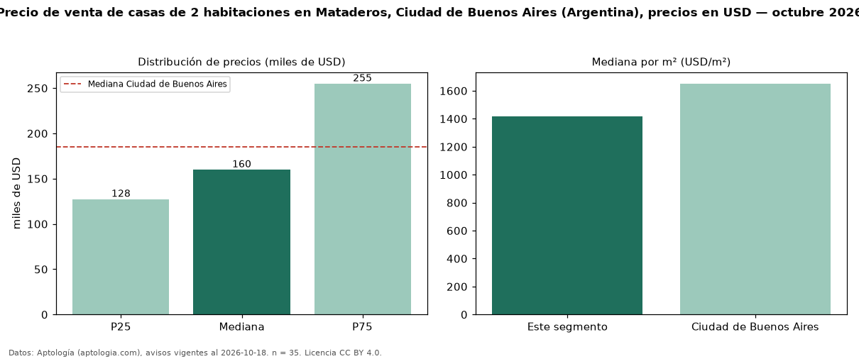 Precio de venta de casas de 2 habitaciones en Mataderos, Ciudad de Buenos Aires (Argentina), precios en USD — octubre 2026