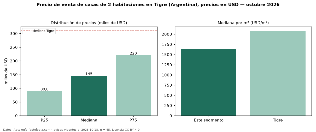 Precio de venta de casas de 2 habitaciones en Tigre (Argentina), precios en USD — octubre 2026