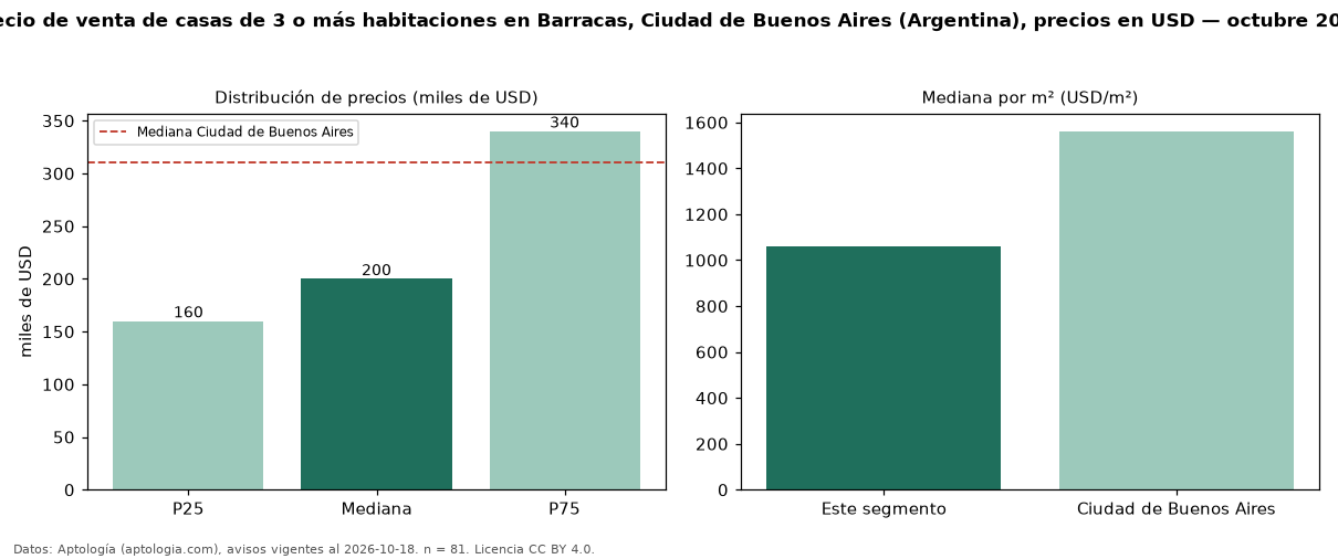 Precio de venta de casas de 3 o más habitaciones en Barracas, Ciudad de Buenos Aires (Argentina), precios en USD — octubre 2026