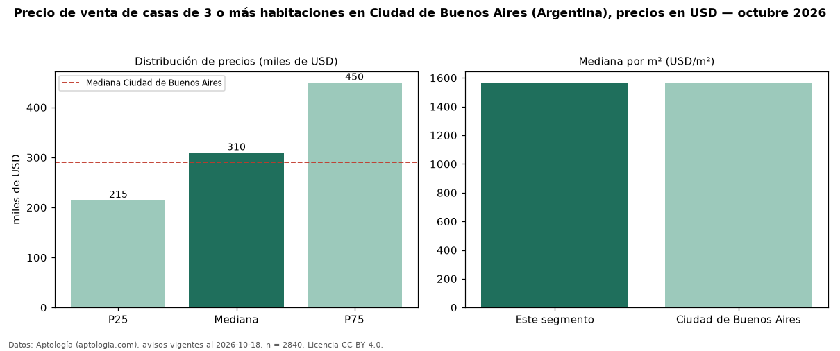 Precio de venta de casas de 3 o más habitaciones en Ciudad de Buenos Aires (Argentina), precios en USD — octubre 2026