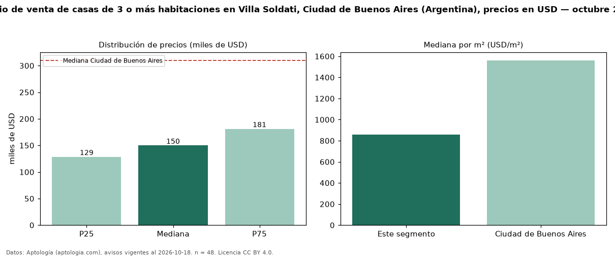 Precio de venta de casas de 3 o más habitaciones en Villa Soldati, Ciudad de Buenos Aires (Argentina), precios en USD — octubre 2026