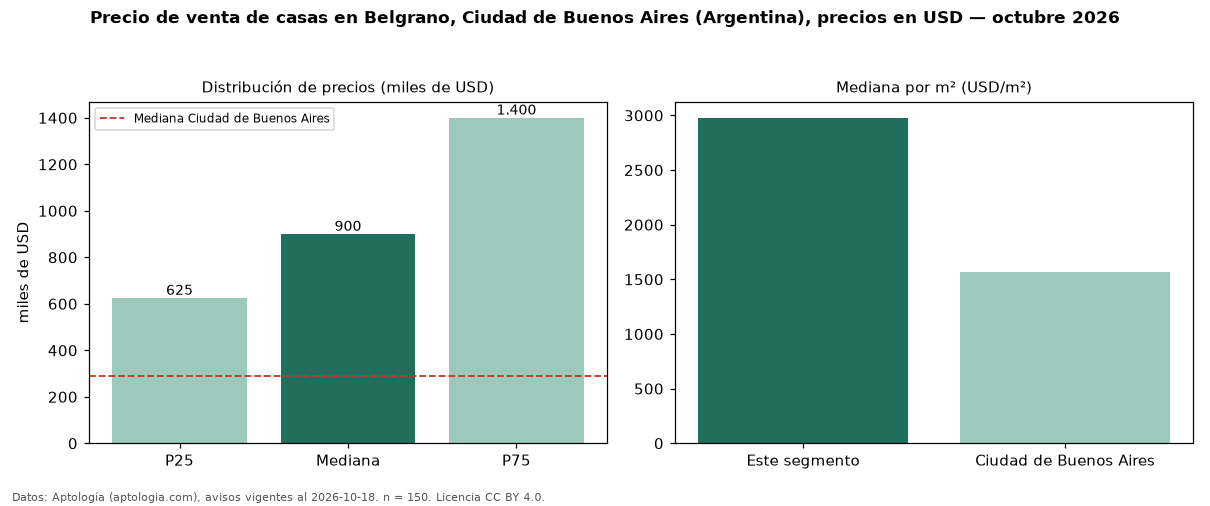 Precio de venta de casas en Belgrano, Ciudad de Buenos Aires (Argentina), precios en USD — octubre 2026