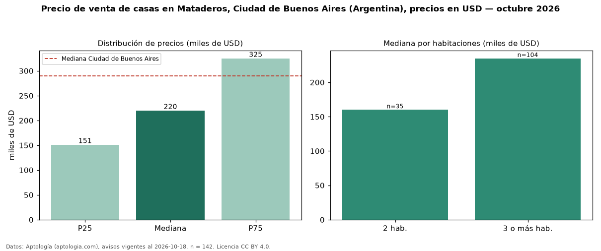 Precio de venta de casas en Mataderos, Ciudad de Buenos Aires (Argentina), precios en USD — octubre 2026
