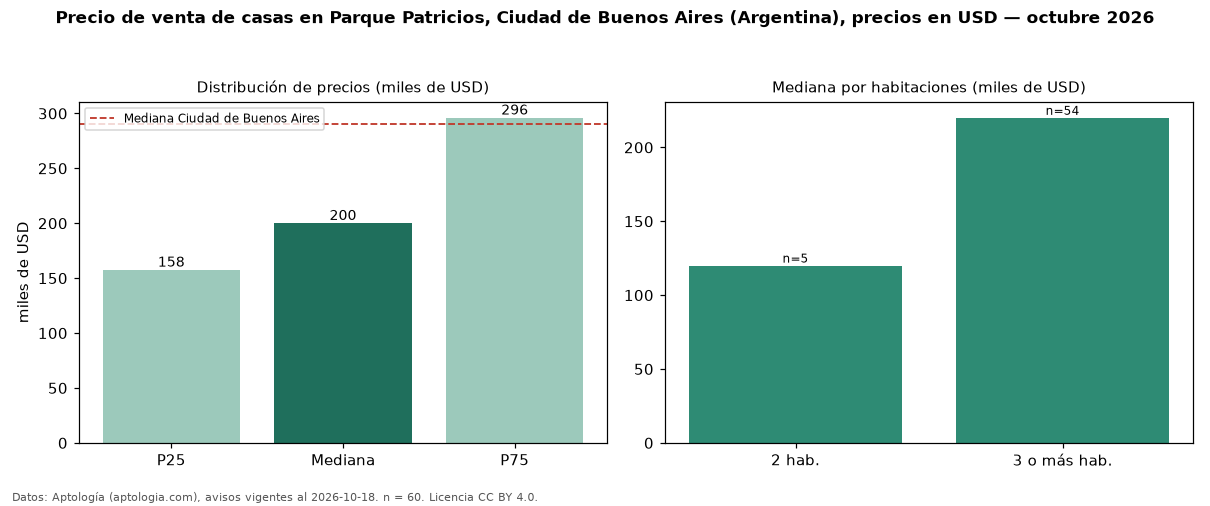 Precio de venta de casas en Parque Patricios, Ciudad de Buenos Aires (Argentina), precios en USD — octubre 2026