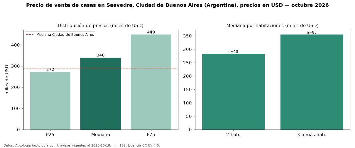 Precio de venta de casas en Saavedra, Ciudad de Buenos Aires (Argentina), precios en USD — octubre 2026