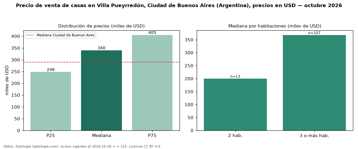 Precio de venta de casas en Villa Pueyrredón, Ciudad de Buenos Aires (Argentina), precios en USD — octubre 2026