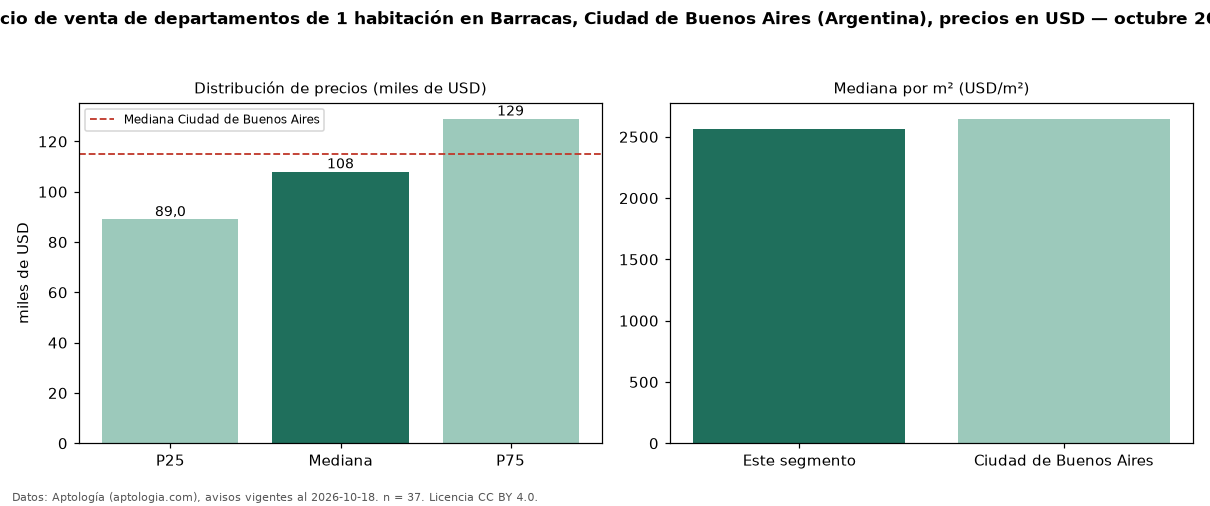 Precio de venta de departamentos de 1 habitación en Barracas, Ciudad de Buenos Aires (Argentina), precios en USD — octubre 2026