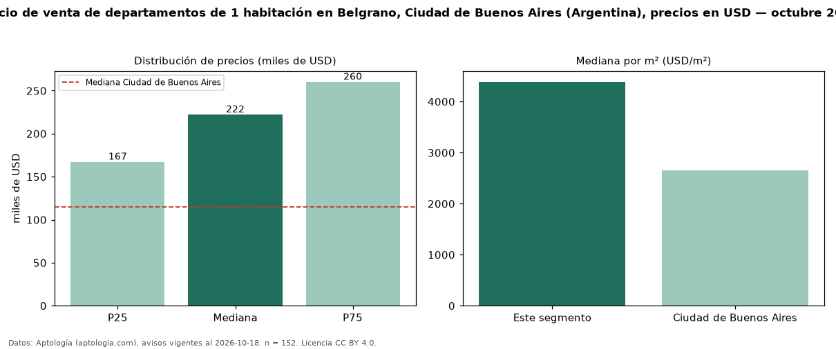 Precio de venta de departamentos de 1 habitación en Belgrano, Ciudad de Buenos Aires (Argentina), precios en USD — octubre 2026