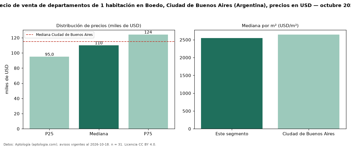 Precio de venta de departamentos de 1 habitación en Boedo, Ciudad de Buenos Aires (Argentina), precios en USD — octubre 2026
