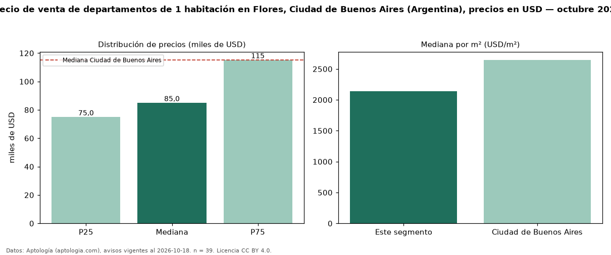 Precio de venta de departamentos de 1 habitación en Flores, Ciudad de Buenos Aires (Argentina), precios en USD — octubre 2026