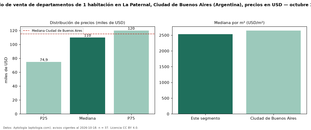 Precio de venta de departamentos de 1 habitación en La Paternal, Ciudad de Buenos Aires (Argentina), precios en USD — octubre 2026