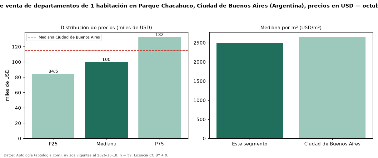 Precio de venta de departamentos de 1 habitación en Parque Chacabuco, Ciudad de Buenos Aires (Argentina), precios en USD — octubre 2026
