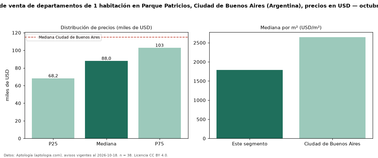 Precio de venta de departamentos de 1 habitación en Parque Patricios, Ciudad de Buenos Aires (Argentina), precios en USD — octubre 2026