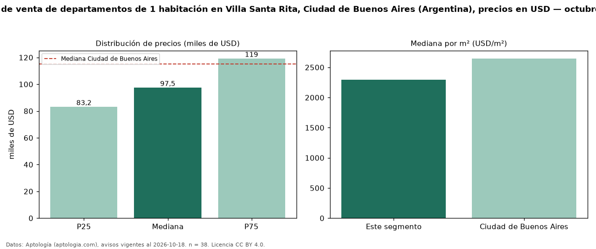 Precio de venta de departamentos de 1 habitación en Villa Santa Rita, Ciudad de Buenos Aires (Argentina), precios en USD — octubre 2026
