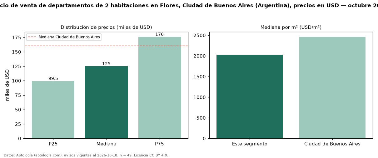 Precio de venta de departamentos de 2 habitaciones en Flores, Ciudad de Buenos Aires (Argentina), precios en USD — octubre 2026