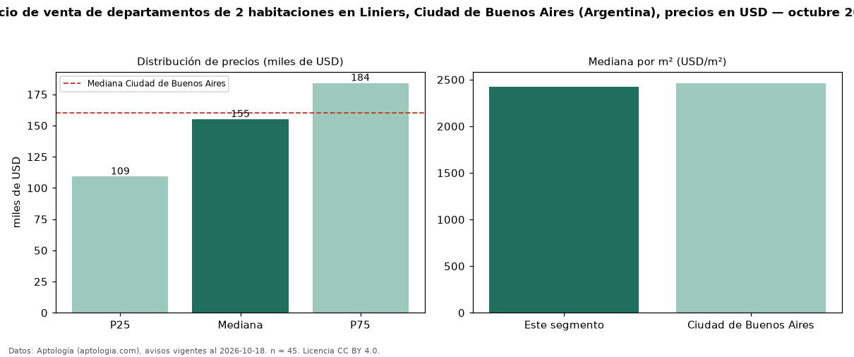 Precio de venta de departamentos de 2 habitaciones en Liniers, Ciudad de Buenos Aires (Argentina), precios en USD — octubre 2026