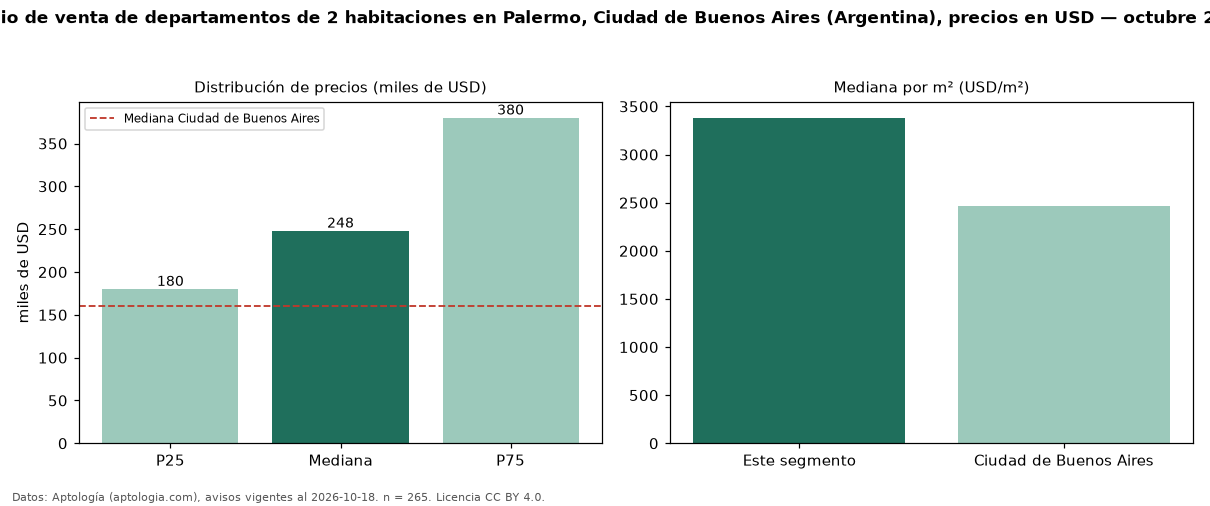 Precio de venta de departamentos de 2 habitaciones en Palermo, Ciudad de Buenos Aires (Argentina), precios en USD — octubre 2026