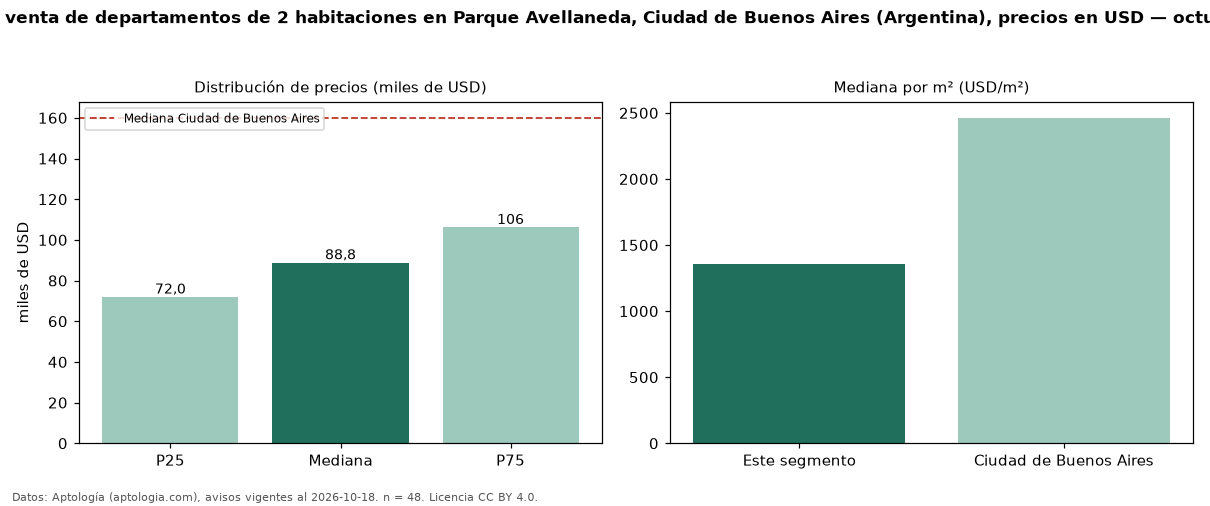 Precio de venta de departamentos de 2 habitaciones en Parque Avellaneda, Ciudad de Buenos Aires (Argentina), precios en USD — octubre 2026
