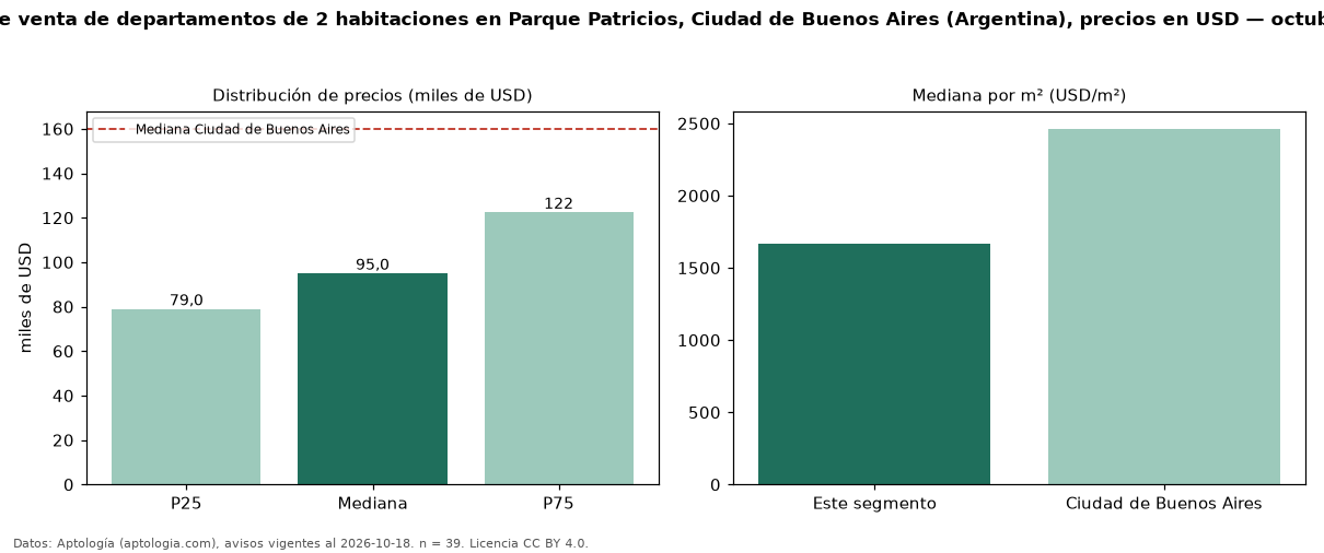 Precio de venta de departamentos de 2 habitaciones en Parque Patricios, Ciudad de Buenos Aires (Argentina), precios en USD — octubre 2026
