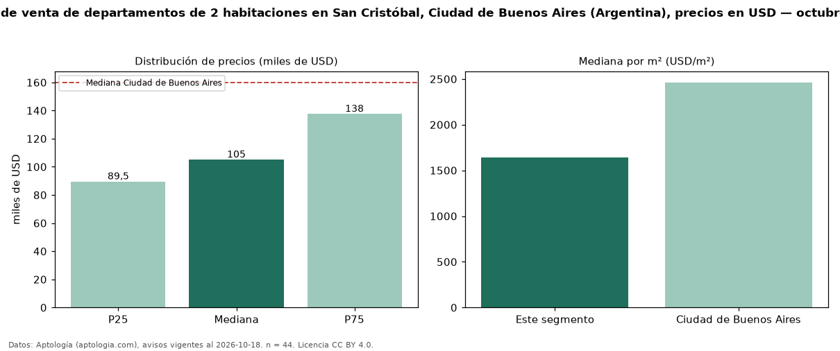 Precio de venta de departamentos de 2 habitaciones en San Cristóbal, Ciudad de Buenos Aires (Argentina), precios en USD — octubre 2026