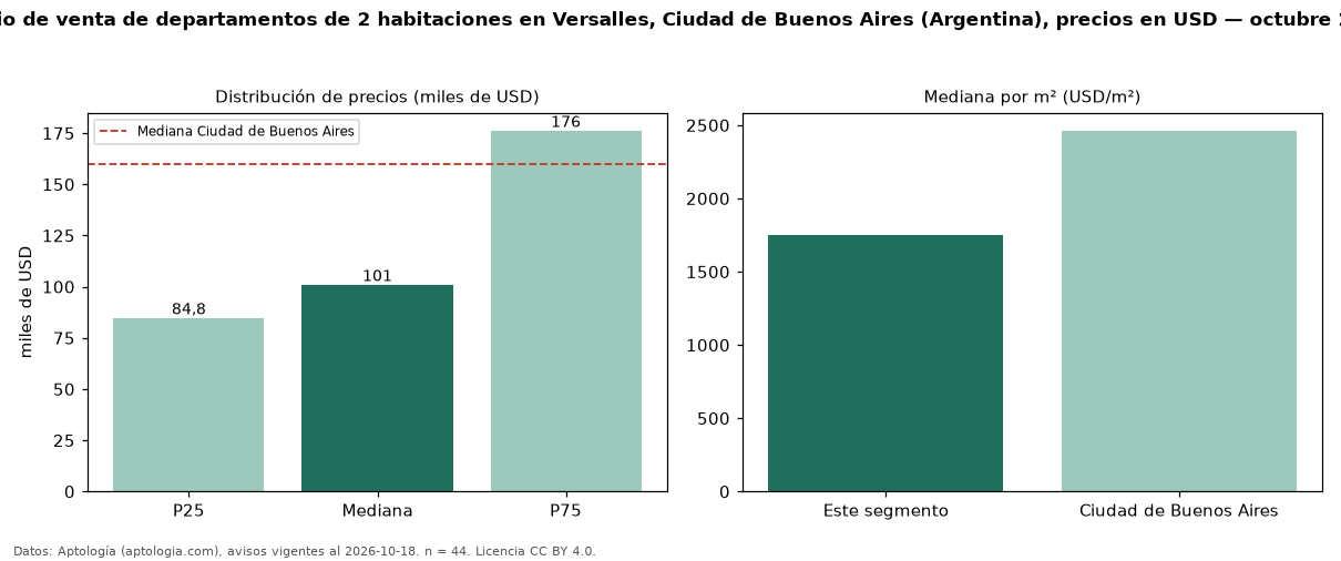 Precio de venta de departamentos de 2 habitaciones en Versalles, Ciudad de Buenos Aires (Argentina), precios en USD — octubre 2026