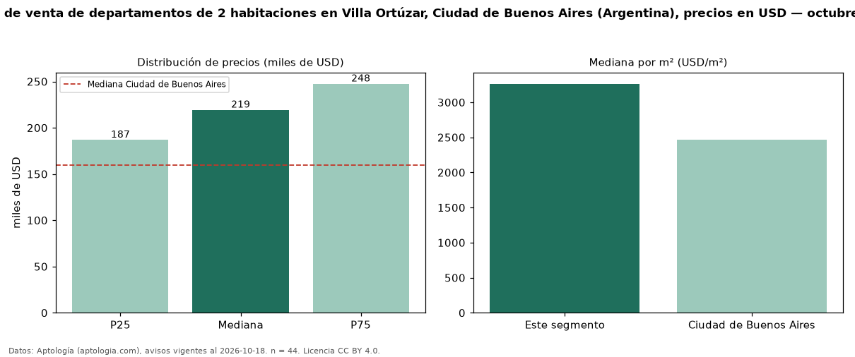 Precio de venta de departamentos de 2 habitaciones en Villa Ortúzar, Ciudad de Buenos Aires (Argentina), precios en USD — octubre 2026