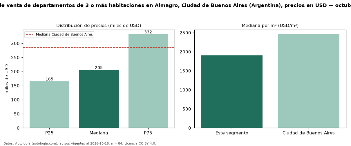 Precio de venta de departamentos de 3 o más habitaciones en Almagro, Ciudad de Buenos Aires (Argentina), precios en USD — octubre 2026