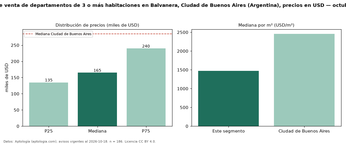 Precio de venta de departamentos de 3 o más habitaciones en Balvanera, Ciudad de Buenos Aires (Argentina), precios en USD — octubre 2026