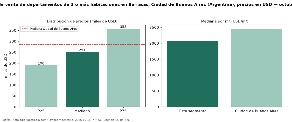 Precio de venta de departamentos de 3 o más habitaciones en Barracas, Ciudad de Buenos Aires (Argentina), precios en USD — octubre 2026