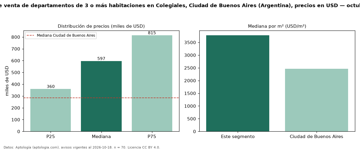 Precio de venta de departamentos de 3 o más habitaciones en Colegiales, Ciudad de Buenos Aires (Argentina), precios en USD — octubre 2026