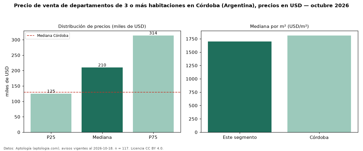 Precio de venta de departamentos de 3 o más habitaciones en Córdoba (Argentina), precios en USD — octubre 2026