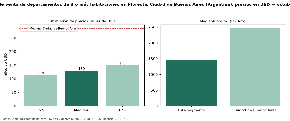 Precio de venta de departamentos de 3 o más habitaciones en Floresta, Ciudad de Buenos Aires (Argentina), precios en USD — octubre 2026