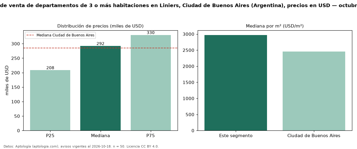 Precio de venta de departamentos de 3 o más habitaciones en Liniers, Ciudad de Buenos Aires (Argentina), precios en USD — octubre 2026