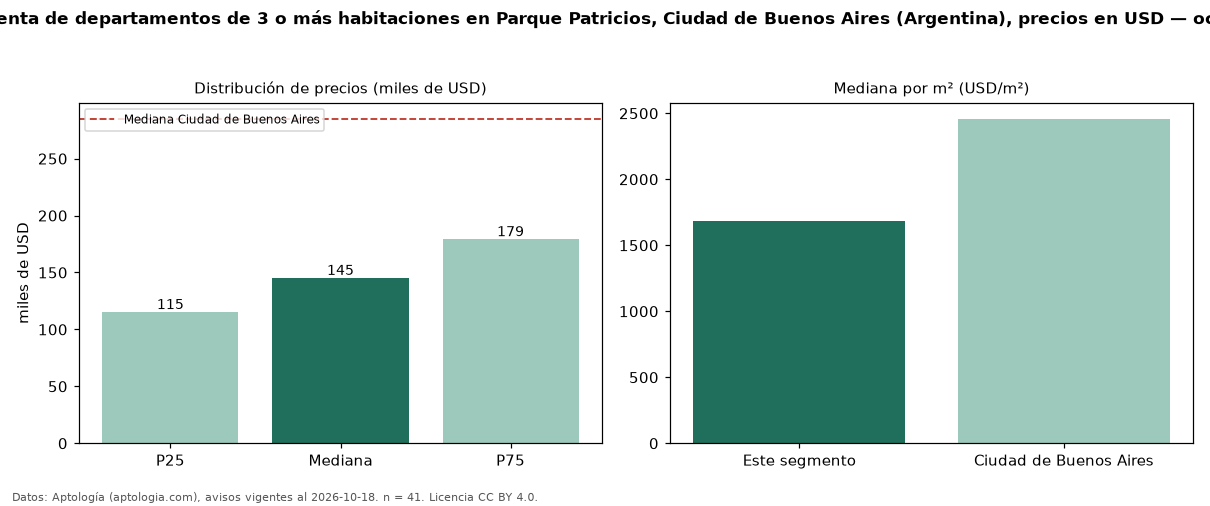 Precio de venta de departamentos de 3 o más habitaciones en Parque Patricios, Ciudad de Buenos Aires (Argentina), precios en USD — octubre 2026