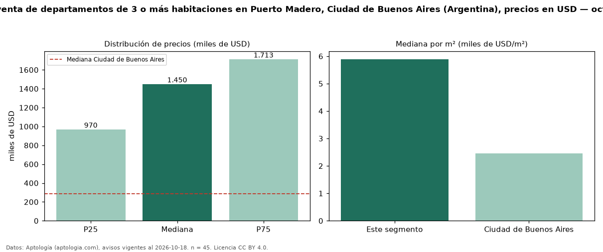 Precio de venta de departamentos de 3 o más habitaciones en Puerto Madero, Ciudad de Buenos Aires (Argentina), precios en USD — octubre 2026