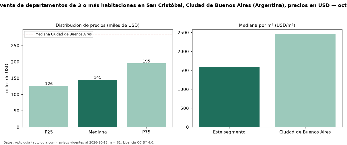 Precio de venta de departamentos de 3 o más habitaciones en San Cristóbal, Ciudad de Buenos Aires (Argentina), precios en USD — octubre 2026
