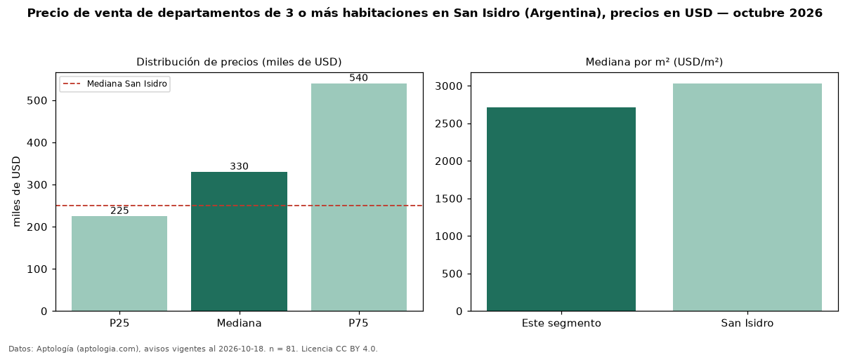 Precio de venta de departamentos de 3 o más habitaciones en San Isidro (Argentina), precios en USD — octubre 2026