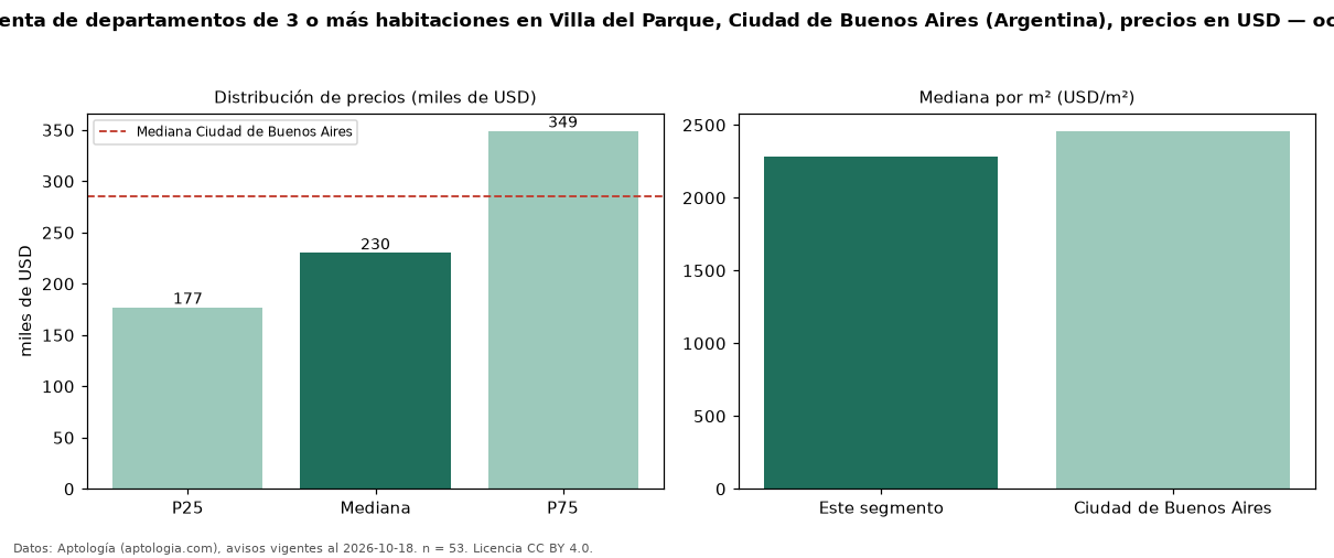 Precio de venta de departamentos de 3 o más habitaciones en Villa del Parque, Ciudad de Buenos Aires (Argentina), precios en USD — octubre 2026