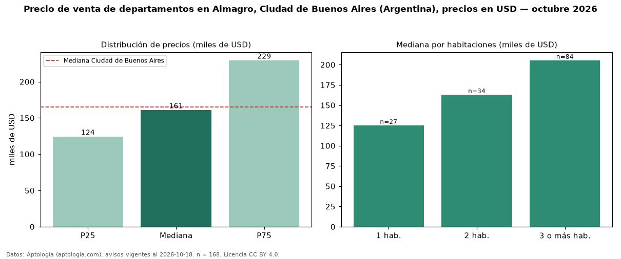 Precio de venta de departamentos en Almagro, Ciudad de Buenos Aires (Argentina), precios en USD — octubre 2026